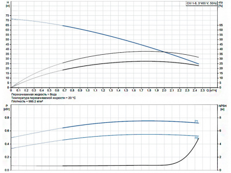 Горизонтальный многоступенчатый насос Grundfos CM 1-8 A-R-A-V-AVBV F-A-A-N