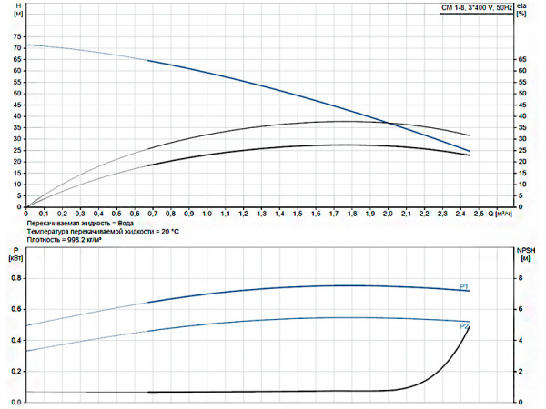 Горизонтальный многоступенчатый насос Grundfos CM 1-8 A-R-A-V-AVBV F-A-A-N