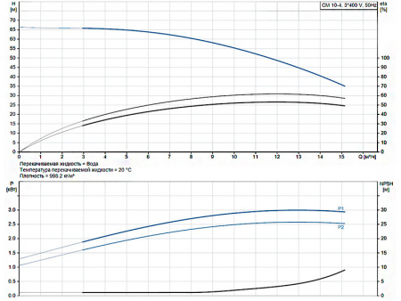 Горизонтальный многоступенчатый насос Grundfos CM 10-4 A-R-A-E-AQQE F-A-A-N