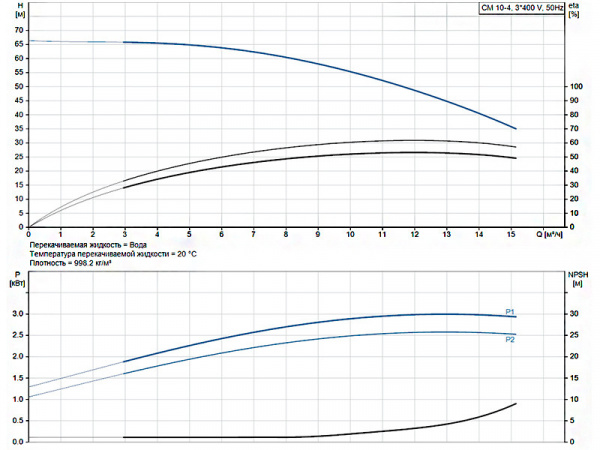 Горизонтальный многоступенчатый насос Grundfos CM 10-4 A-R-A-E-AQQE F-A-A-N