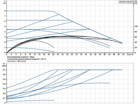 Насос циркуляционный Grundfos Magna1 80-80 F