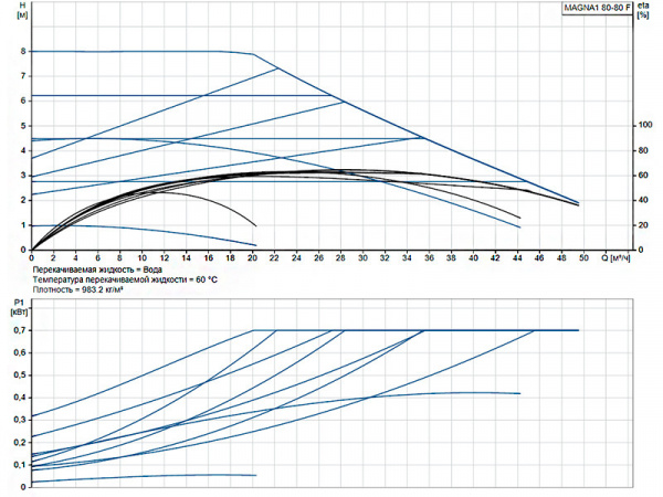Насос циркуляционный Grundfos Magna1 80-80 F