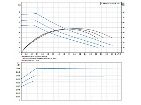 Насос циркуляционный Grundfos Alpha Solar 25-75 180