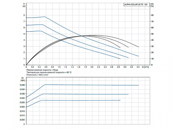 Насос циркуляционный Grundfos Alpha Solar 25-75 180