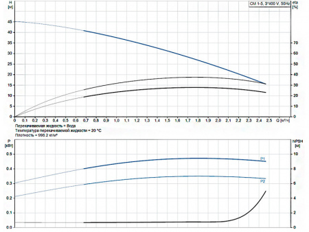 Горизонтальный многоступенчатый насос Grundfos CM 1-5 A-R-A-E-AQQE F-A-A-N