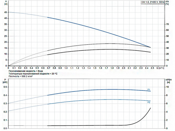 Горизонтальный многоступенчатый насос Grundfos CM 1-5 A-R-A-E-AQQE F-A-A-N