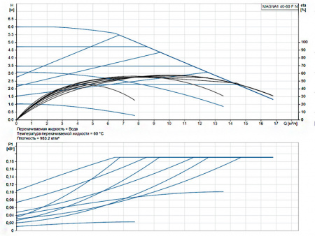 Насос циркуляционный Grundfos Magna1 40-60 F N