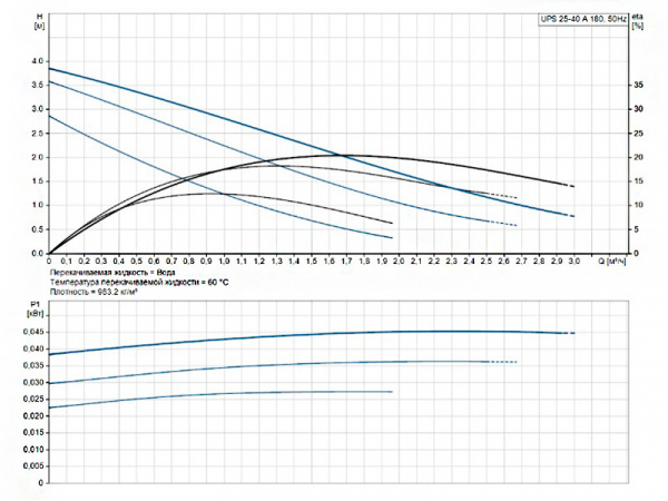 Насос циркуляционный Grundfos UPS 25-40 A 180