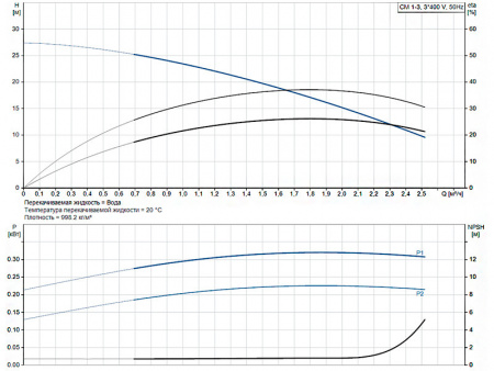 Насос многоступенчатый горизонтальный Grundfos CM 1-3 A-R-A-V-AQQV F-A-A-N