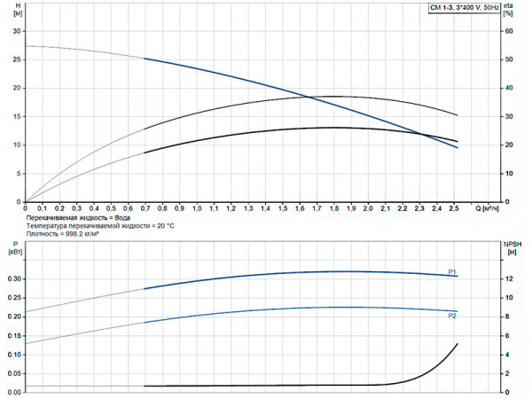 Насос многоступенчатый горизонтальный Grundfos CM 1-3 A-R-A-V-AQQV F-A-A-N