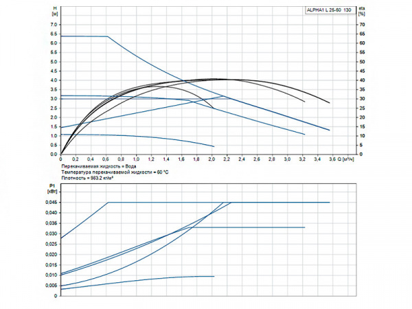 Насос циркуляционный Grundfos Alpha1 L 25-60 130