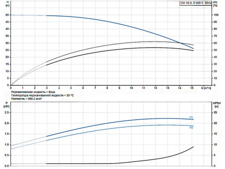 Горизонтальный многоступенчатый насос Grundfos CM 10-3 A-R-A-V-AVBV F-A-A-N