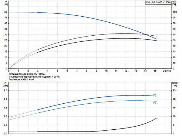Горизонтальный многоступенчатый насос Grundfos CM 10-3 A-R-A-V-AVBV F-A-A-N