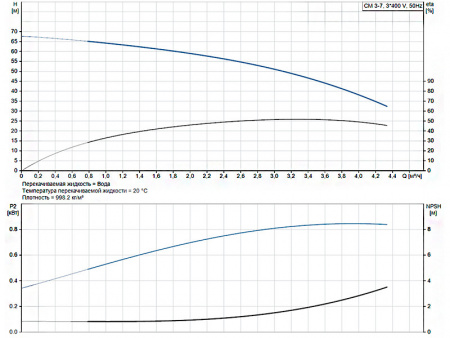 Горизонтальный многоступенчатый насос Grundfos CM 3-7 A-F-A-V-AQQV F-A-A-N