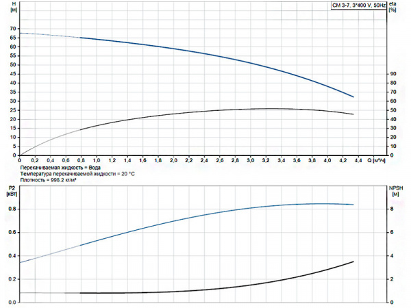 Горизонтальный многоступенчатый насос Grundfos CM 3-7 A-F-A-V-AQQV F-A-A-N