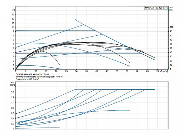 Насос циркуляционный Grundfos Magna1 100-120 GF N