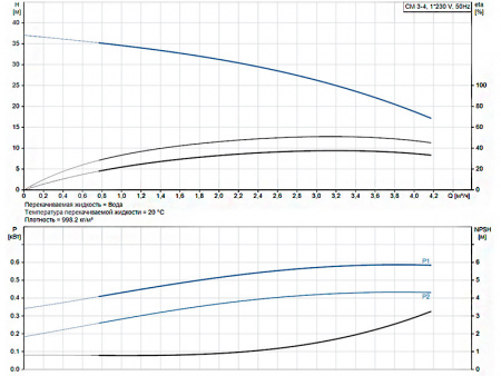 Горизонтальный многоступенчатый насос Grundfos CM 3-4 A-R-A-V-AQQV C-A-A-N