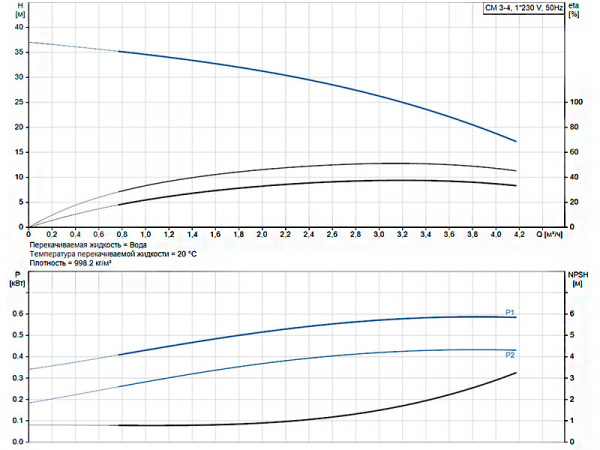 Горизонтальный многоступенчатый насос Grundfos CM 3-4 A-R-A-V-AQQV C-A-A-N