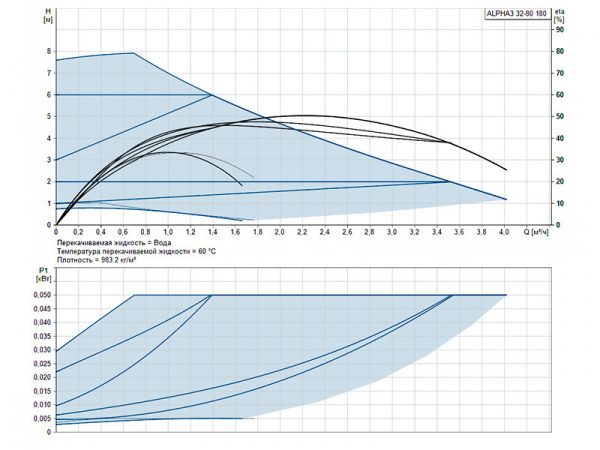 Насос циркуляционный Grundfos Alpha3 32-80 180