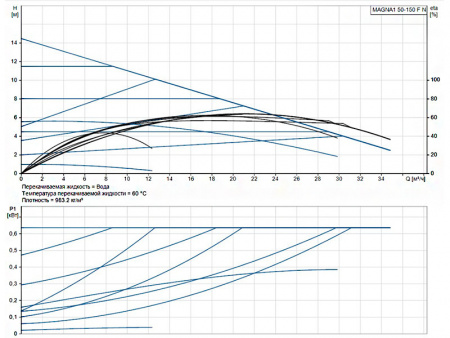 Насос циркуляционный Grundfos Magna1 50-150 F N