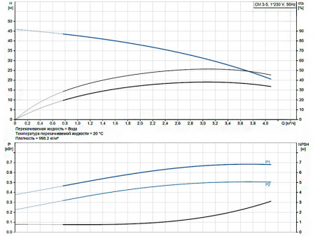 Горизонтальный многоступенчатый насос Grundfos CM 3-5 A-R-A-E-AQQE C-A-A-N