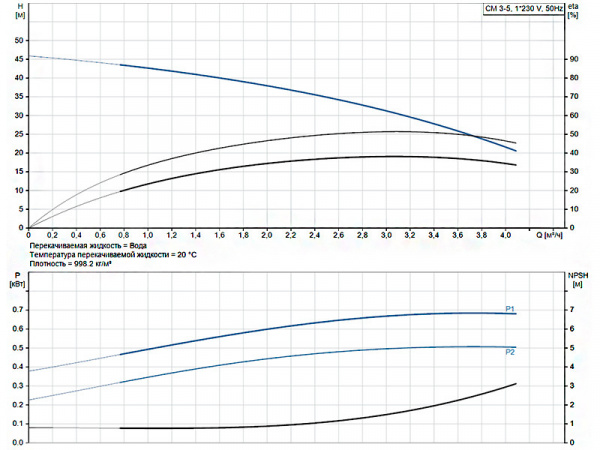 Горизонтальный многоступенчатый насос Grundfos CM 3-5 A-R-A-E-AQQE C-A-A-N