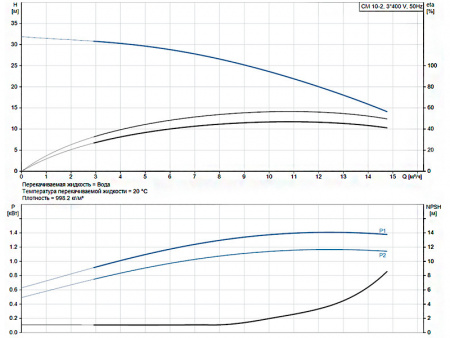 Горизонтальный многоступенчатый насос Grundfos CM 10-2 A-R-G-E-AQQE F-A-A-N