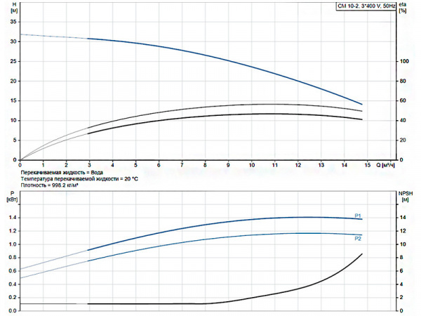 Горизонтальный многоступенчатый насос Grundfos CM 10-2 A-R-G-E-AQQE F-A-A-N