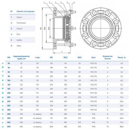 Фланец DENDOR FA-R13 DN 200/200 PN 16 обжимной фиксирующий для пластиковых труб