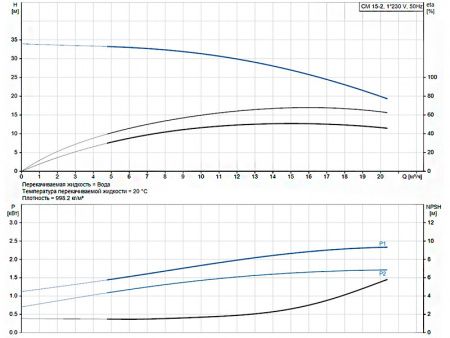 Горизонтальный многоступенчатый насос Grundfos CM 15-2 A-R-A-E-AQQE C-A-A-N
