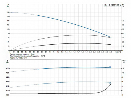 Насос многоступенчатый горизонтальный Grundfos CM 1-2 A-R-A-E-AQQE C-A-A-N