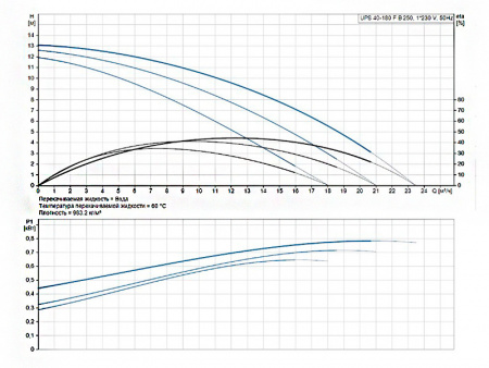 Насос циркуляционный Grundfos UPS 40-180 F B 250