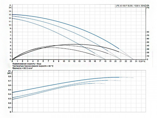 Насос циркуляционный Grundfos UPS 40-180 F B 250