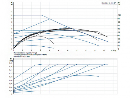 Насос циркуляционный Grundfos Magna1 32-100 GF