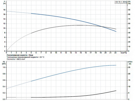 Горизонтальный многоступенчатый насос Grundfos CM 15-1 A-F-G-E-AQQE G-A-A-N