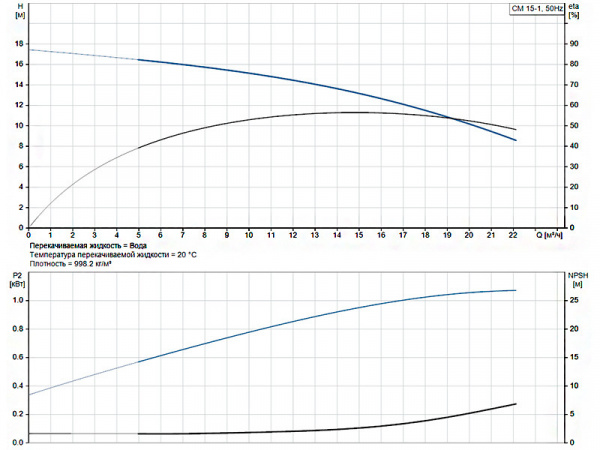 Горизонтальный многоступенчатый насос Grundfos CM 15-1 A-F-G-E-AQQE G-A-A-N