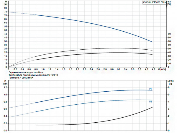 Горизонтальный многоступенчатый насос Grundfos CM 3-8 A-R-A-E-AQQE C-A-A-N