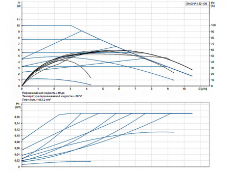 Насос циркуляционный Grundfos Magna1 32-100