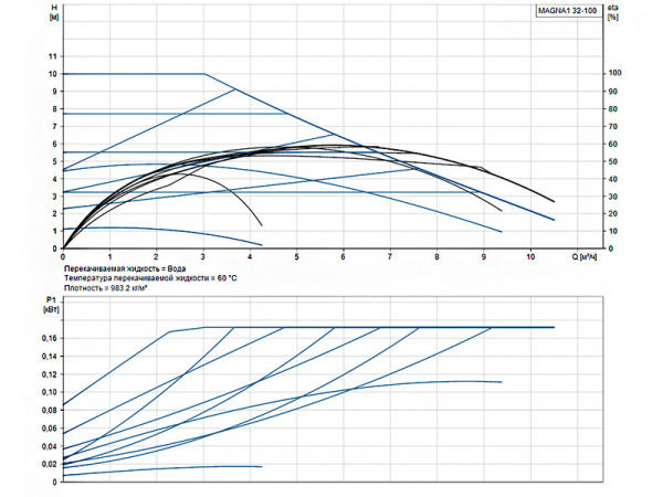 Насос циркуляционный Grundfos Magna1 32-100