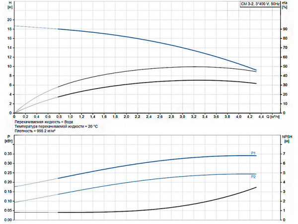 Горизонтальный многоступенчатый насос Grundfos CM 3-2 A-R-A-E-AQQE F-A-A-N