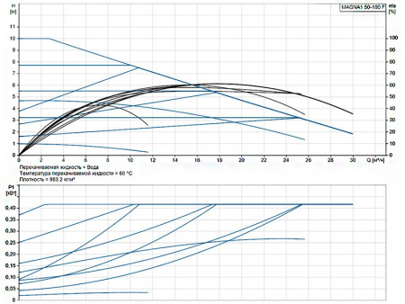 Насос циркуляционный Grundfos Magna1 50-100 F