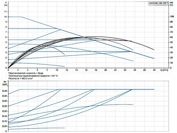 Насос циркуляционный Grundfos Magna1 50-100 F