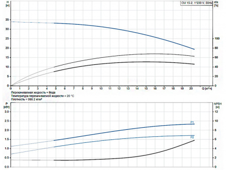 Горизонтальный многоступенчатый насос Grundfos CM 15-2 A-R-A-E-AVBE C-A-A-N