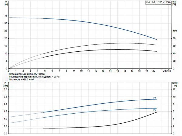 Горизонтальный многоступенчатый насос Grundfos CM 15-2 A-R-A-E-AVBE C-A-A-N
