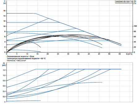 Насос циркуляционный Grundfos Magna1 65-150 F N