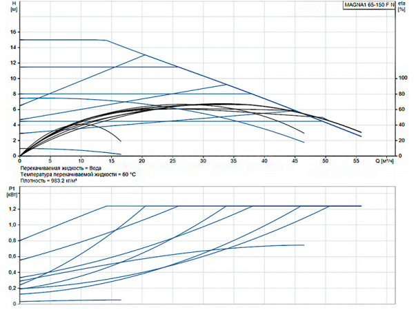 Насос циркуляционный Grundfos Magna1 65-150 F N