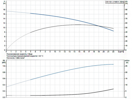 Горизонтальный многоступенчатый насос Grundfos CM 15-1 A-C-G-E-AQQE F-A-A-N
