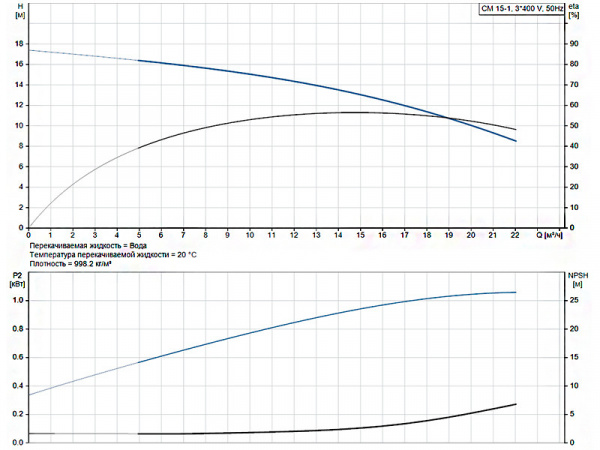 Горизонтальный многоступенчатый насос Grundfos CM 15-1 A-C-G-E-AQQE F-A-A-N