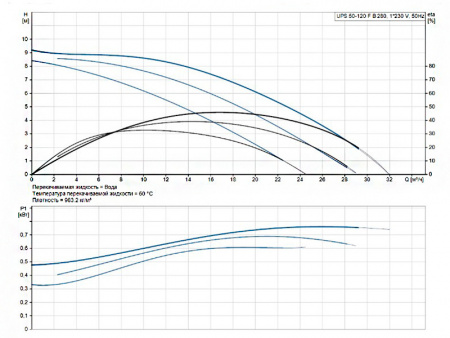 Насос циркуляционный Grundfos UPS 50-120 F B 280