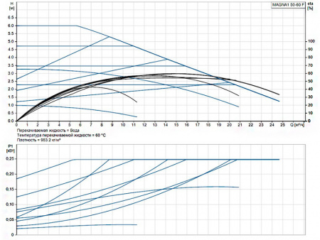 Насос циркуляционный Grundfos Magna1 50-60 F